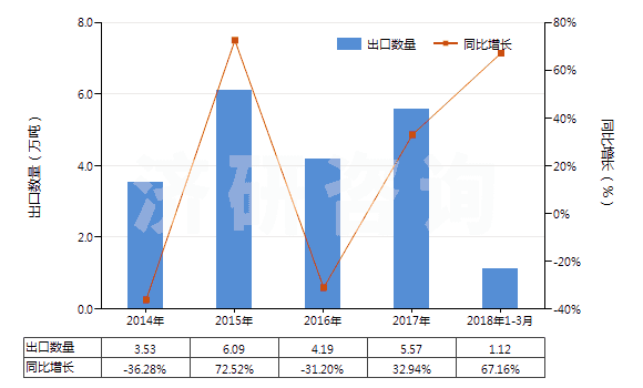 2014-2018年3月中國其他礦物磷肥或化學磷肥(HS31039000)出口量及增速統(tǒng)計 2014-2018年3月中國其他礦物磷肥或化學磷肥(HS31039000)出口量及增速統(tǒng)計